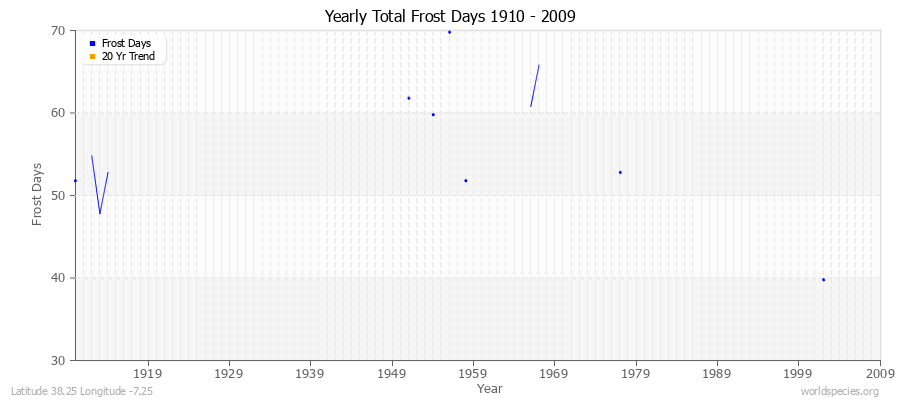 Yearly Total Frost Days 1910 - 2009 Latitude 38.25 Longitude -7.25