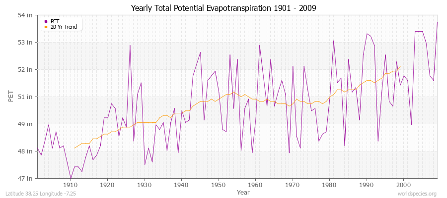 Yearly Total Potential Evapotranspiration 1901 - 2009 (English) Latitude 38.25 Longitude -7.25