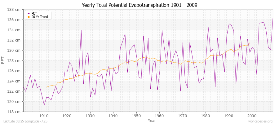 Yearly Total Potential Evapotranspiration 1901 - 2009 (Metric) Latitude 38.25 Longitude -7.25