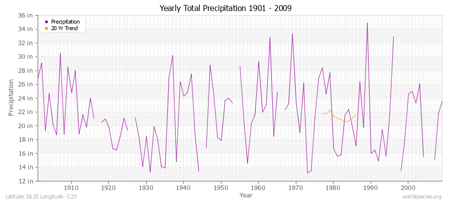 Yearly Total Precipitation 1901 - 2009 (English) Latitude 38.25 Longitude -7.25