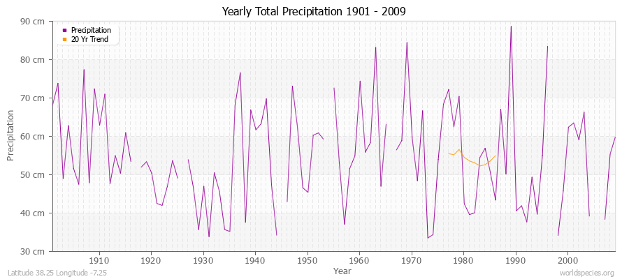 Yearly Total Precipitation 1901 - 2009 (Metric) Latitude 38.25 Longitude -7.25
