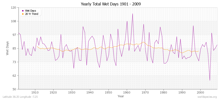 Yearly Total Wet Days 1901 - 2009 Latitude 38.25 Longitude -7.25