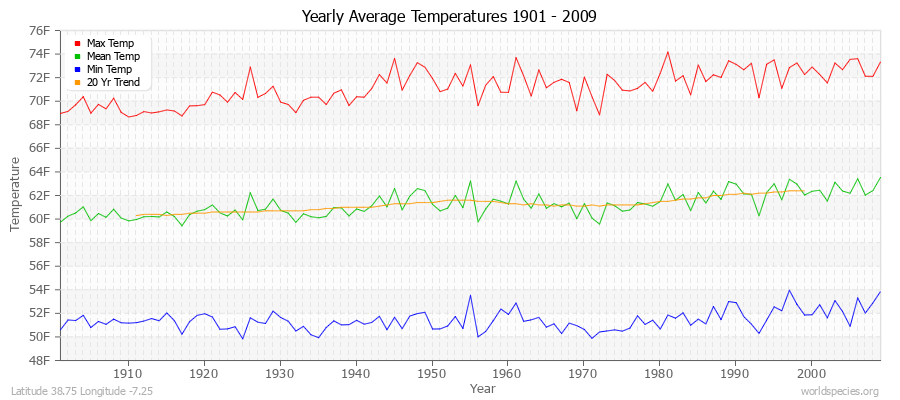 Yearly Average Temperatures 2010 - 2009 (English) Latitude 38.75 Longitude -7.25