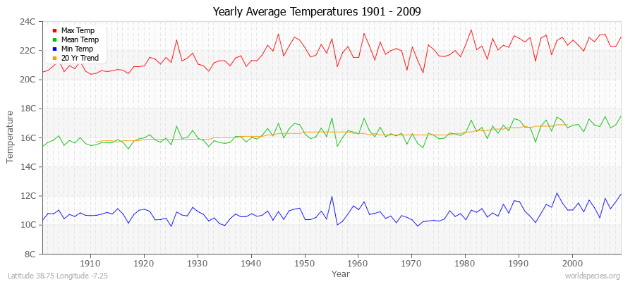 Yearly Average Temperatures 2010 - 2009 (Metric) Latitude 38.75 Longitude -7.25