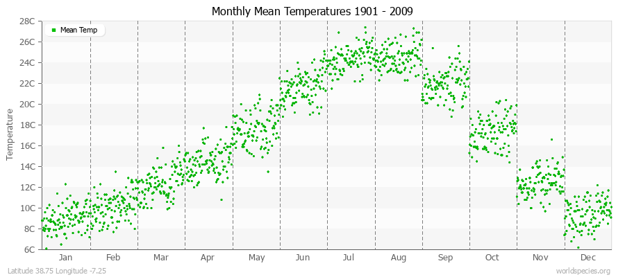 Monthly Mean Temperatures 1901 - 2009 (Metric) Latitude 38.75 Longitude -7.25