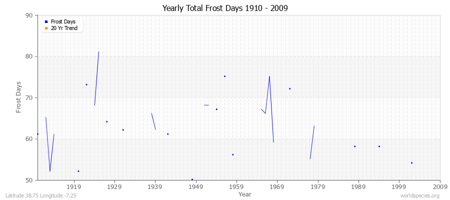 Yearly Total Frost Days 1910 - 2009 Latitude 38.75 Longitude -7.25