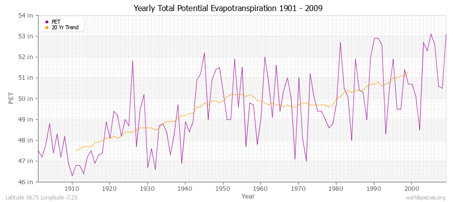 Yearly Total Potential Evapotranspiration 1901 - 2009 (English) Latitude 38.75 Longitude -7.25