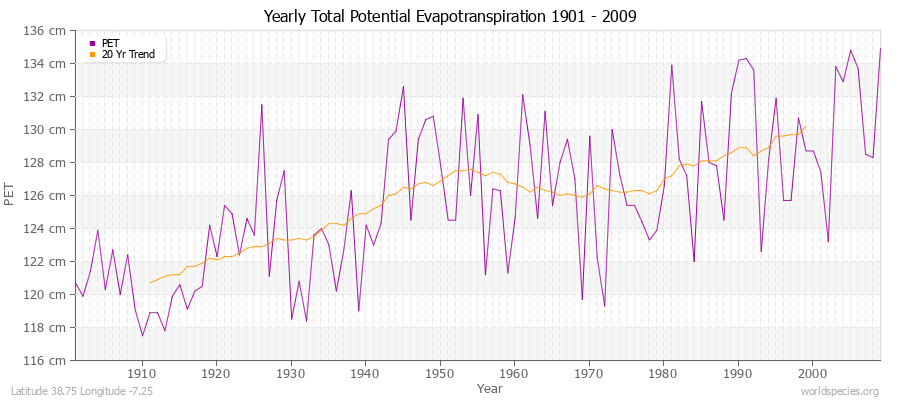 Yearly Total Potential Evapotranspiration 1901 - 2009 (Metric) Latitude 38.75 Longitude -7.25