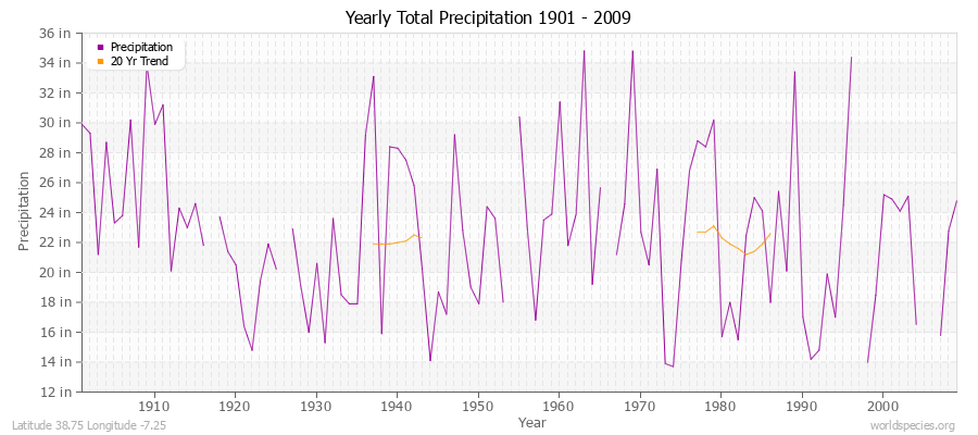Yearly Total Precipitation 1901 - 2009 (English) Latitude 38.75 Longitude -7.25