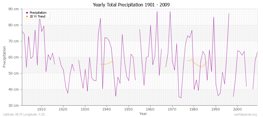Yearly Total Precipitation 1901 - 2009 (Metric) Latitude 38.75 Longitude -7.25