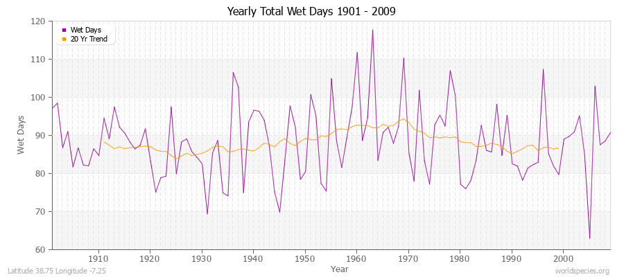 Yearly Total Wet Days 1901 - 2009 Latitude 38.75 Longitude -7.25