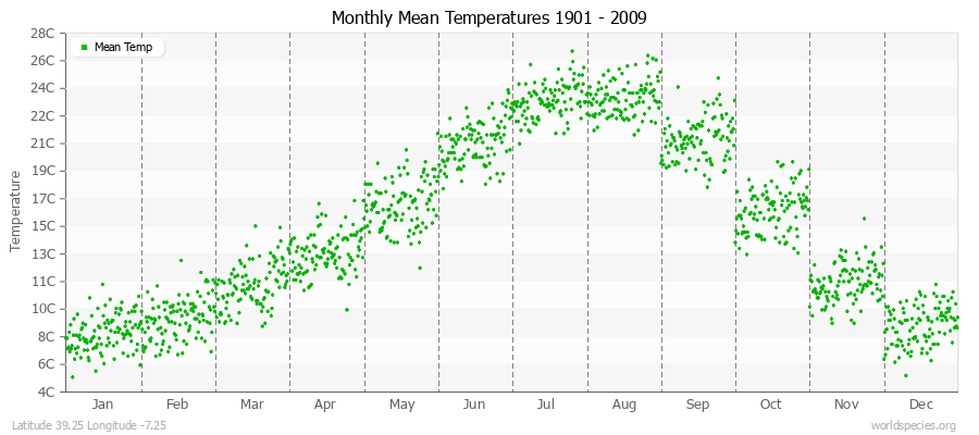 Monthly Mean Temperatures 1901 - 2009 (Metric) Latitude 39.25 Longitude -7.25