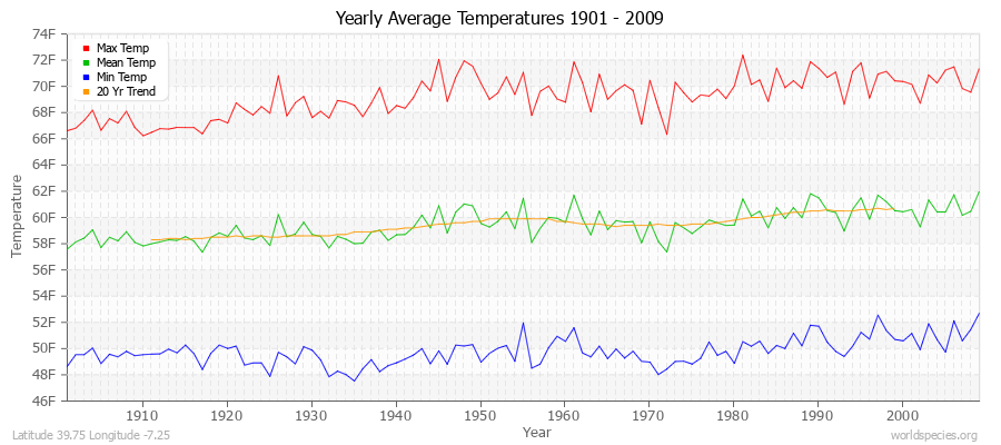 Yearly Average Temperatures 2010 - 2009 (English) Latitude 39.75 Longitude -7.25