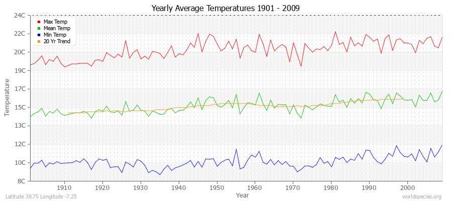 Yearly Average Temperatures 2010 - 2009 (Metric) Latitude 39.75 Longitude -7.25