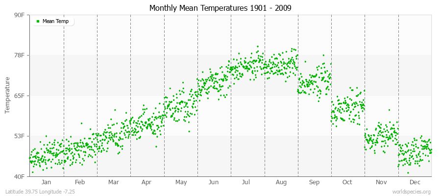 Monthly Mean Temperatures 1901 - 2009 (English) Latitude 39.75 Longitude -7.25