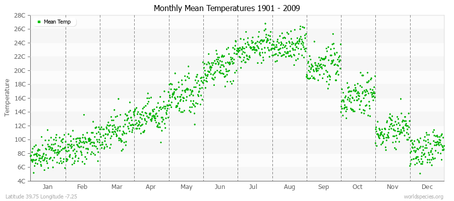 Monthly Mean Temperatures 1901 - 2009 (Metric) Latitude 39.75 Longitude -7.25
