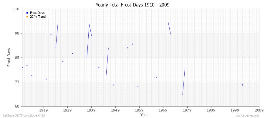 Yearly Total Frost Days 1910 - 2009 Latitude 39.75 Longitude -7.25