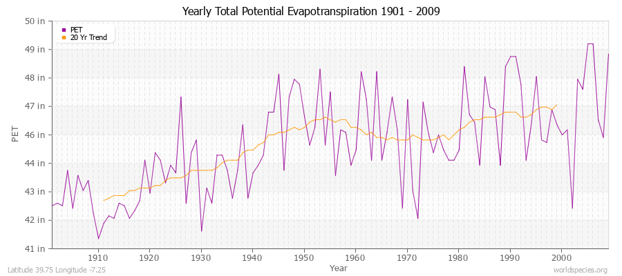 Yearly Total Potential Evapotranspiration 1901 - 2009 (English) Latitude 39.75 Longitude -7.25