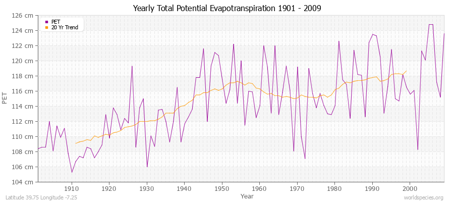 Yearly Total Potential Evapotranspiration 1901 - 2009 (Metric) Latitude 39.75 Longitude -7.25