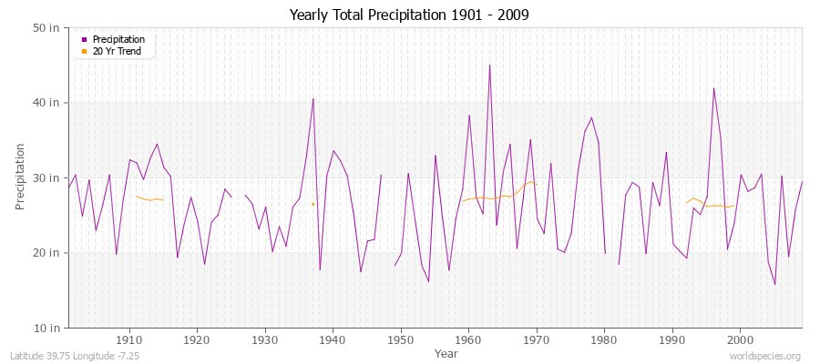 Yearly Total Precipitation 1901 - 2009 (English) Latitude 39.75 Longitude -7.25