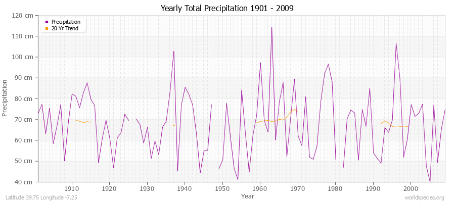 Yearly Total Precipitation 1901 - 2009 (Metric) Latitude 39.75 Longitude -7.25