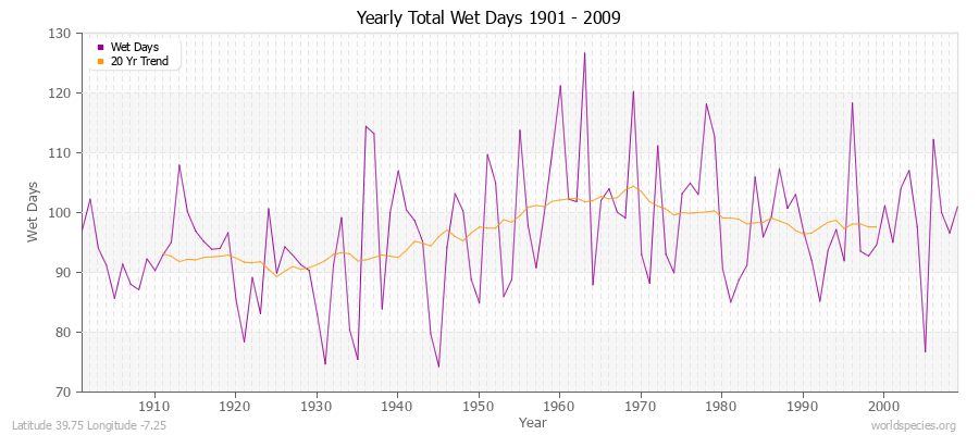 Yearly Total Wet Days 1901 - 2009 Latitude 39.75 Longitude -7.25