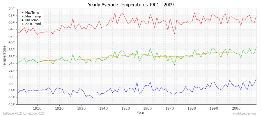 Yearly Average Temperatures 2010 - 2009 (English) Latitude 40.25 Longitude -7.25