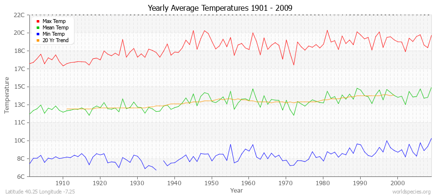 Yearly Average Temperatures 2010 - 2009 (Metric) Latitude 40.25 Longitude -7.25