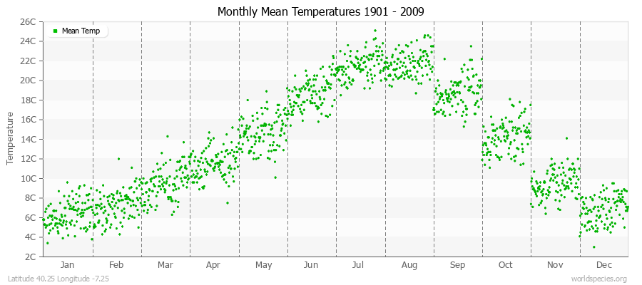 Monthly Mean Temperatures 1901 - 2009 (Metric) Latitude 40.25 Longitude -7.25