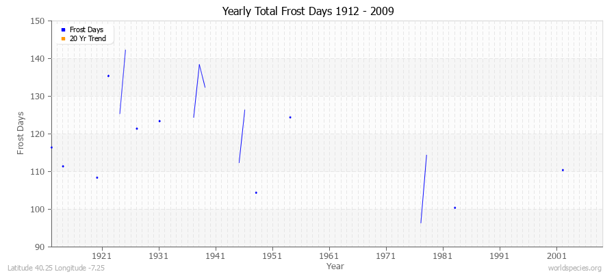 Yearly Total Frost Days 1912 - 2009 Latitude 40.25 Longitude -7.25