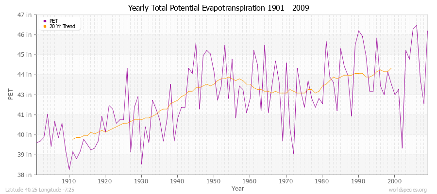 Yearly Total Potential Evapotranspiration 1901 - 2009 (English) Latitude 40.25 Longitude -7.25