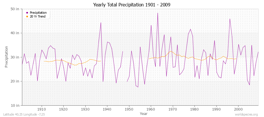 Yearly Total Precipitation 1901 - 2009 (English) Latitude 40.25 Longitude -7.25