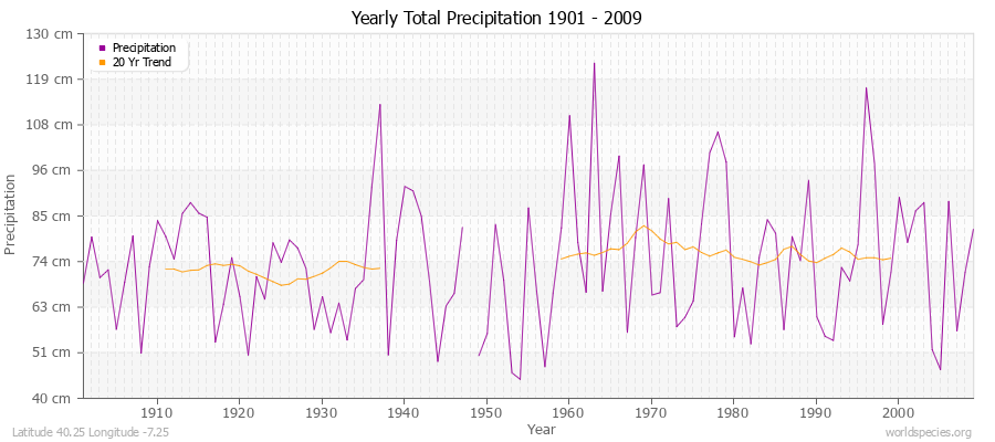 Yearly Total Precipitation 1901 - 2009 (Metric) Latitude 40.25 Longitude -7.25