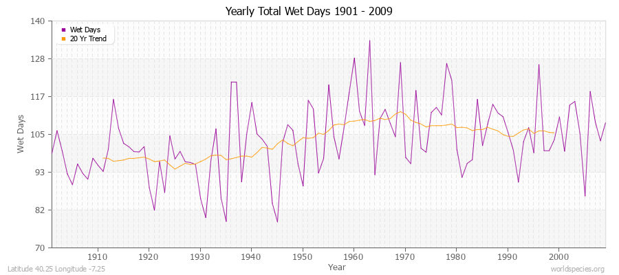 Yearly Total Wet Days 1901 - 2009 Latitude 40.25 Longitude -7.25