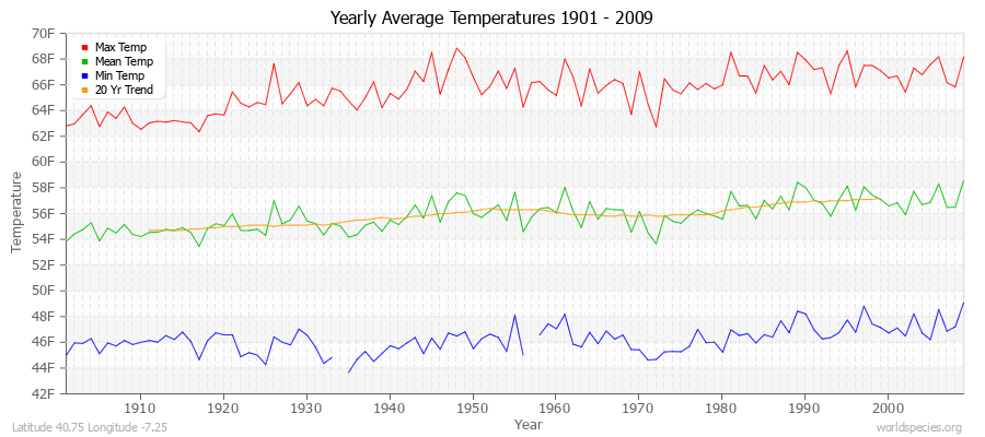 Yearly Average Temperatures 2010 - 2009 (English) Latitude 40.75 Longitude -7.25