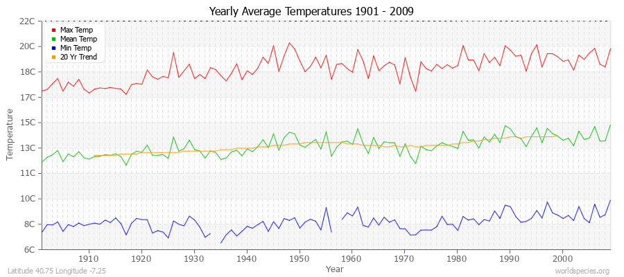 Yearly Average Temperatures 2010 - 2009 (Metric) Latitude 40.75 Longitude -7.25