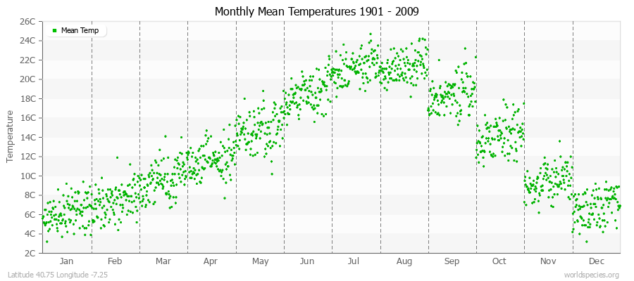 Monthly Mean Temperatures 1901 - 2009 (Metric) Latitude 40.75 Longitude -7.25