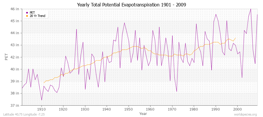 Yearly Total Potential Evapotranspiration 1901 - 2009 (English) Latitude 40.75 Longitude -7.25