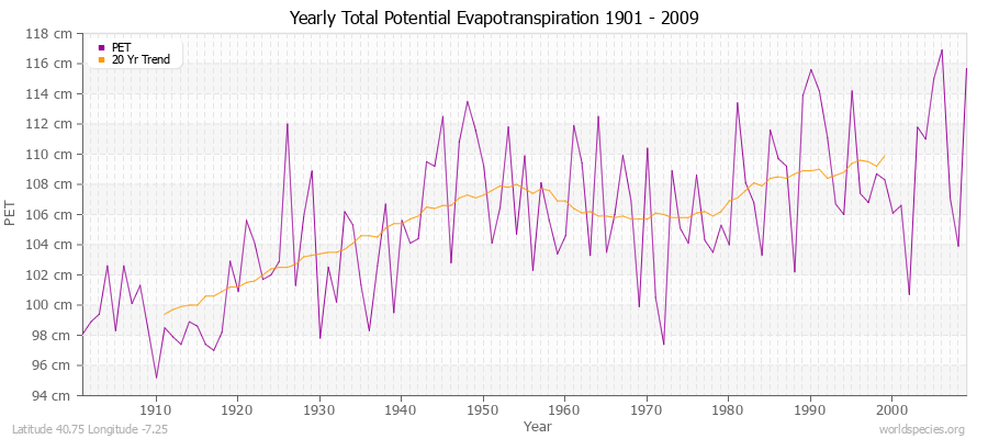 Yearly Total Potential Evapotranspiration 1901 - 2009 (Metric) Latitude 40.75 Longitude -7.25