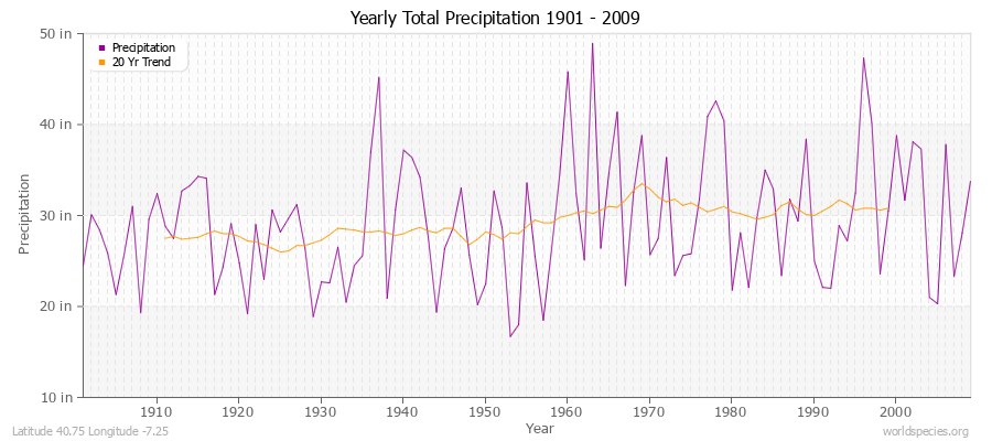 Yearly Total Precipitation 1901 - 2009 (English) Latitude 40.75 Longitude -7.25