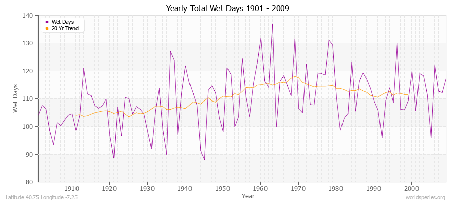 Yearly Total Wet Days 1901 - 2009 Latitude 40.75 Longitude -7.25