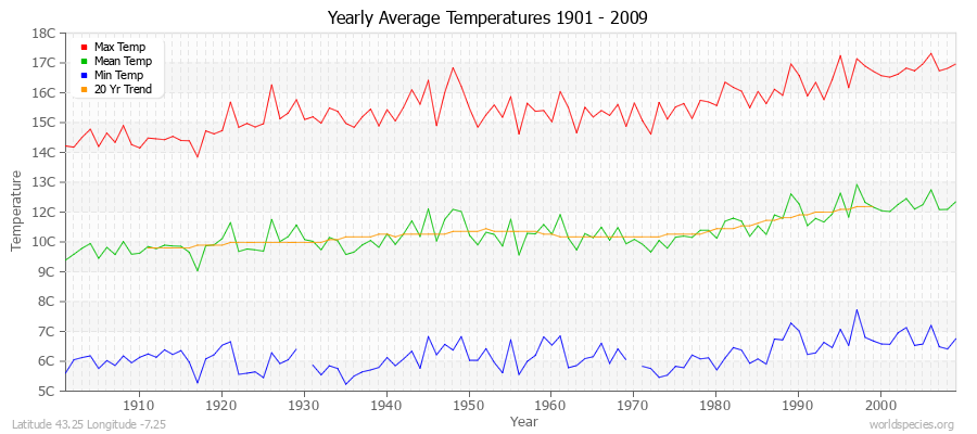 Yearly Average Temperatures 2010 - 2009 (Metric) Latitude 43.25 Longitude -7.25