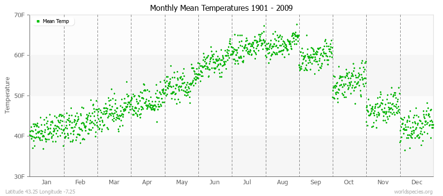 Monthly Mean Temperatures 1901 - 2009 (English) Latitude 43.25 Longitude -7.25
