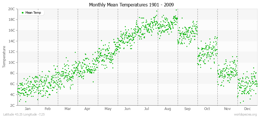 Monthly Mean Temperatures 1901 - 2009 (Metric) Latitude 43.25 Longitude -7.25