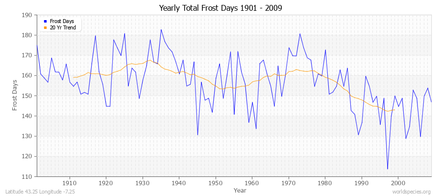 Yearly Total Frost Days 1901 - 2009 Latitude 43.25 Longitude -7.25
