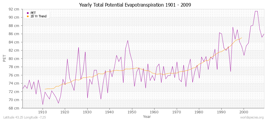 Yearly Total Potential Evapotranspiration 1901 - 2009 (Metric) Latitude 43.25 Longitude -7.25