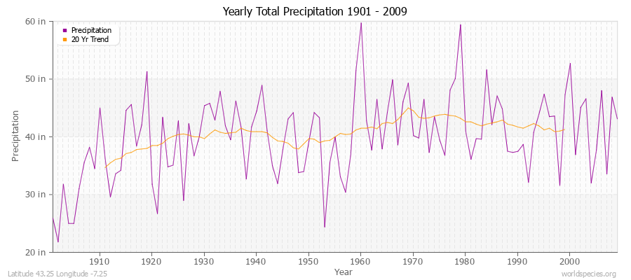 Yearly Total Precipitation 1901 - 2009 (English) Latitude 43.25 Longitude -7.25