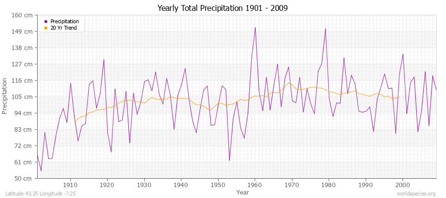 Yearly Total Precipitation 1901 - 2009 (Metric) Latitude 43.25 Longitude -7.25