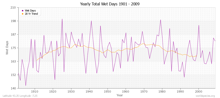 Yearly Total Wet Days 1901 - 2009 Latitude 43.25 Longitude -7.25
