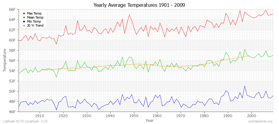 Yearly Average Temperatures 2010 - 2009 (English) Latitude 43.75 Longitude -7.25